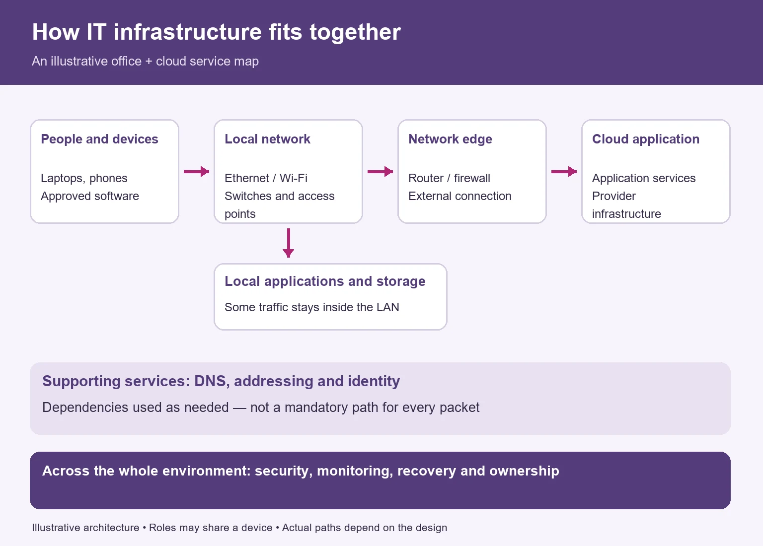 Illustrative IT architecture linking devices through a local network and network edge to a cloud application, with local storage, DNS, addressing, identity and shared operational controls.