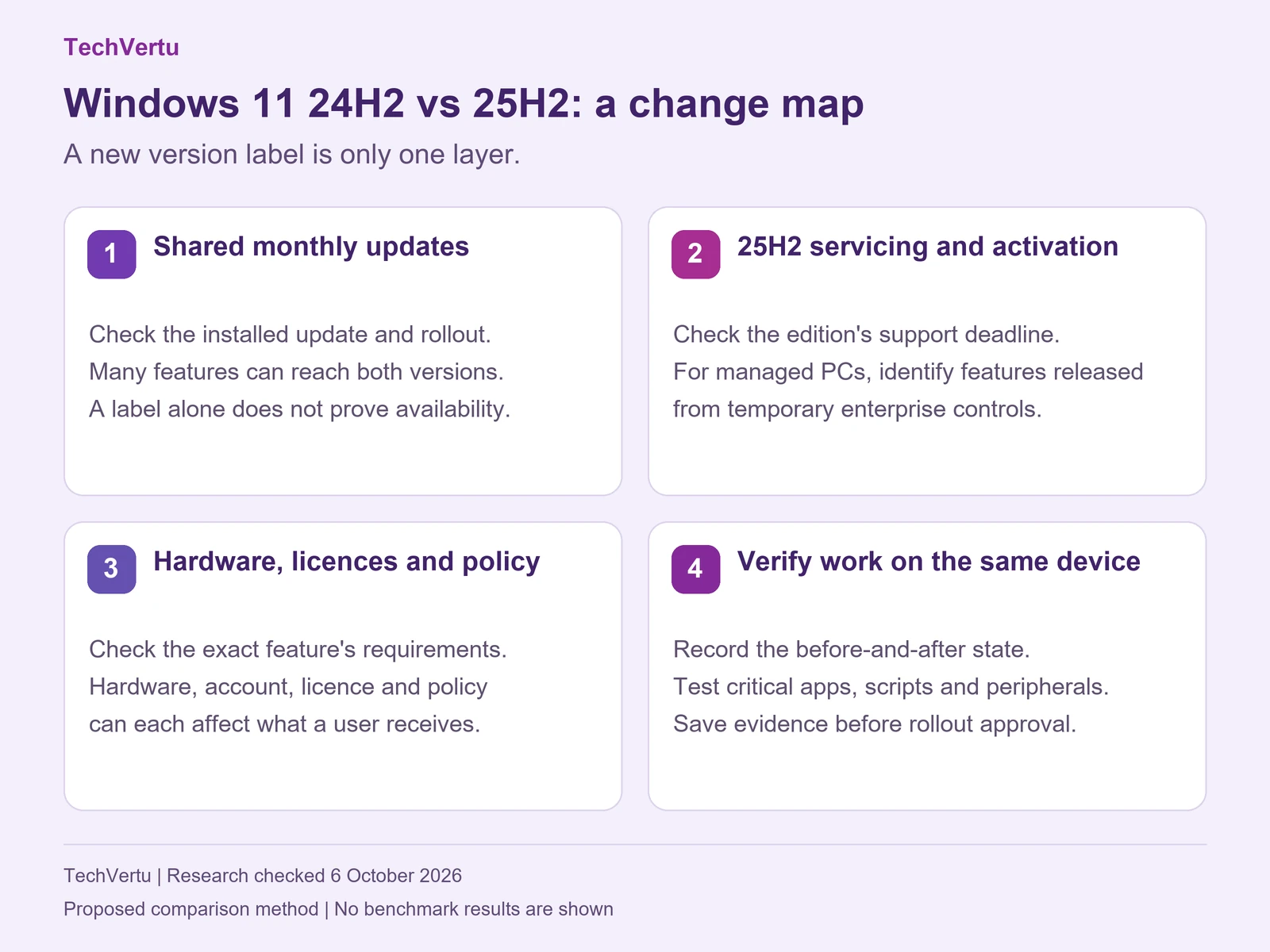 Windows 11 24H2 versus 25H2 change map: check shared monthly updates, 25H2 servicing and managed feature activation, hardware and licence requirements, and the same device’s work before and after updating.