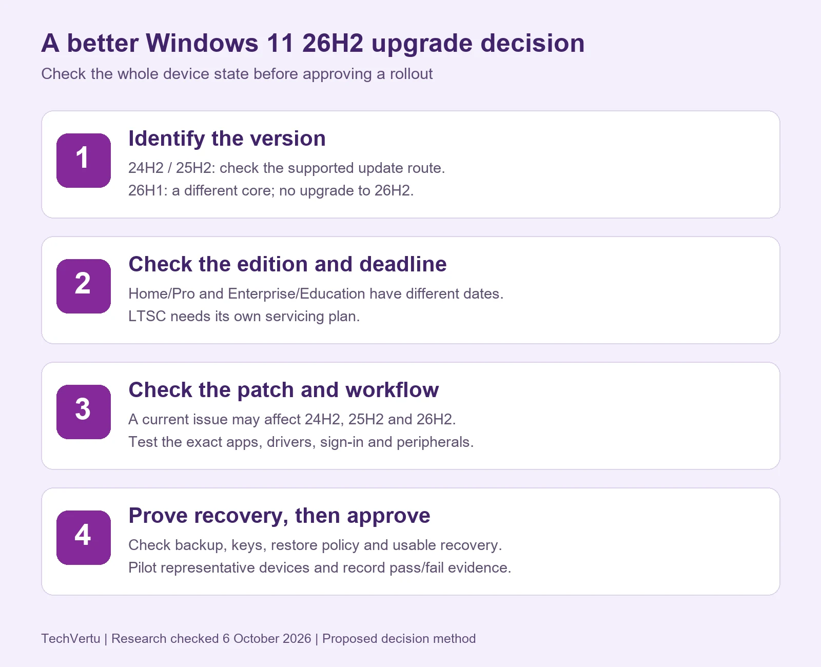 Four checks for a Windows 11 26H2 upgrade: installed version, edition and deadline, patch and workflow exposure, then recovery and pilot approval.