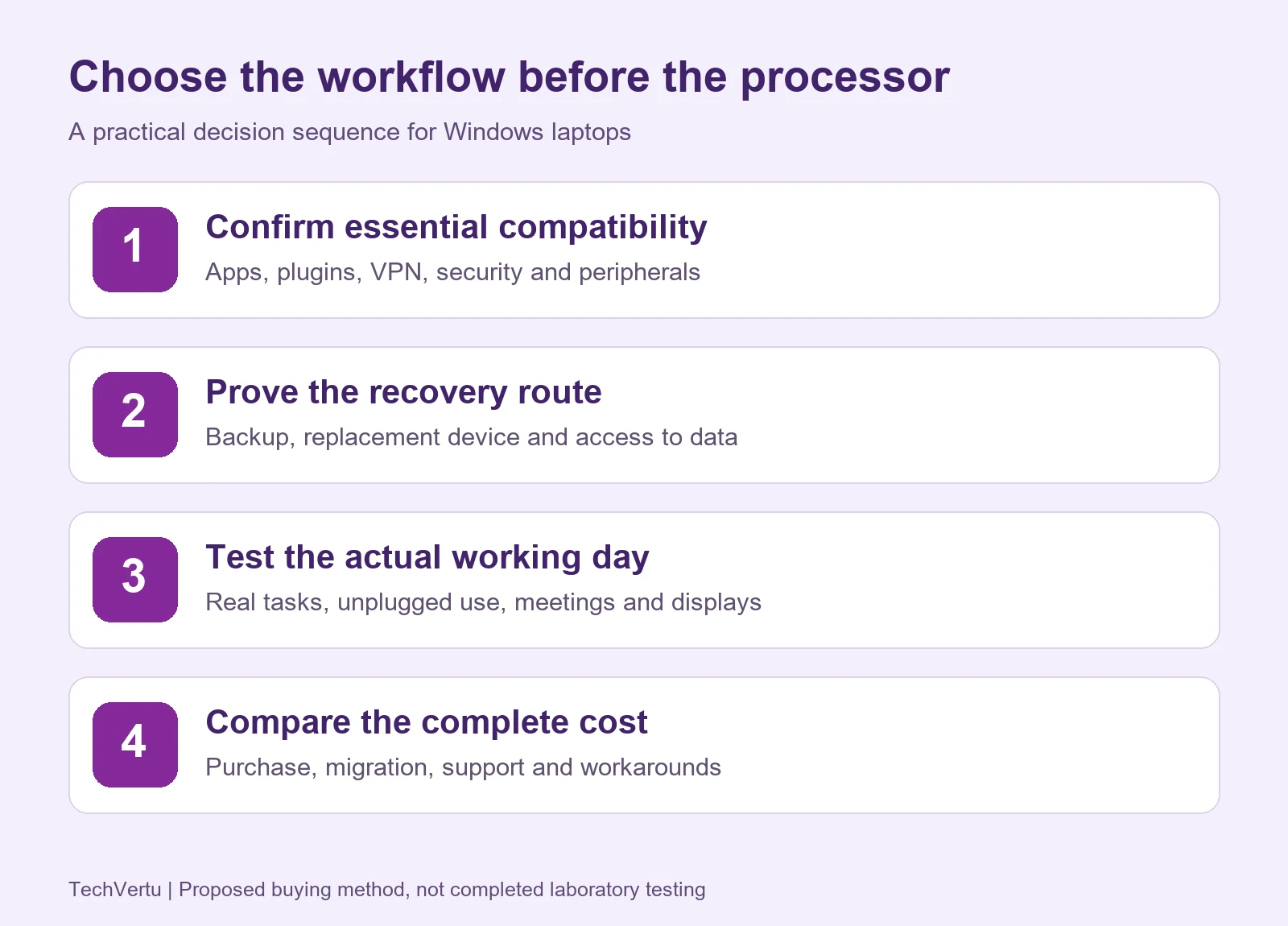 Four-step Windows laptop buying checklist: compatibility, recovery, working-day testing and total cost